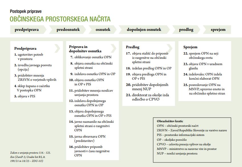 Postopek sprejemanja OPN